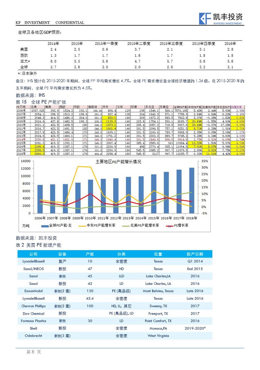 【专题】能源化工-周欣晓卉&程友志-20150925-北美PE产能投放对中国市场影响预测_页面_8.jpg